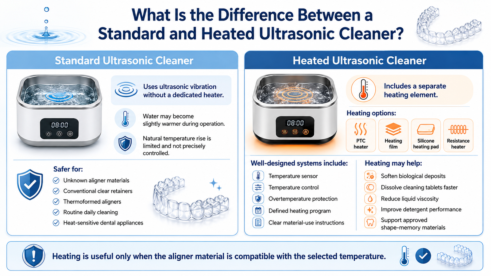 Comparison of standard and heated ultrasonic cleaners for clear aligners and retainers